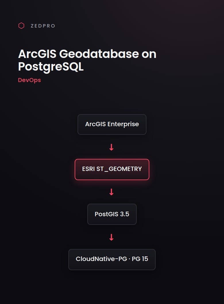 ArcGIS Geodatabase on Containerized PostgreSQL project visual